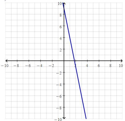 What is 5x+y=9 in slope-intercept form?-example-1