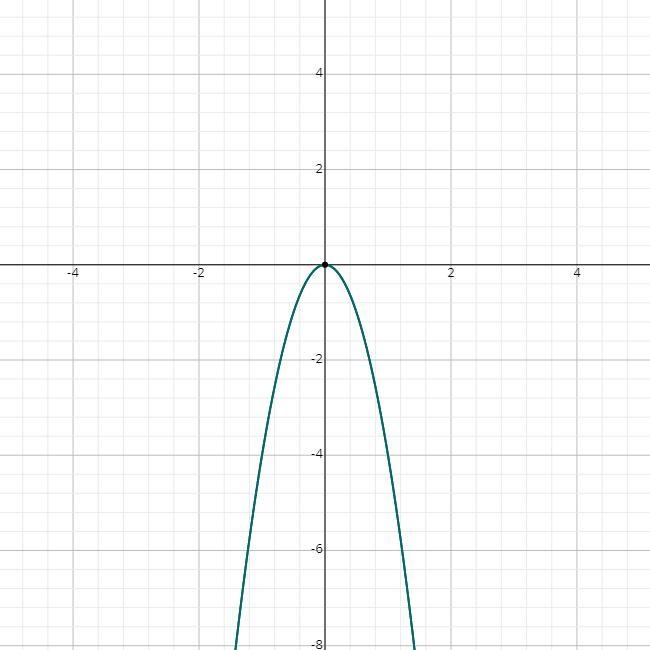 Which of the equations below could be the equation of this parabola?-example-1