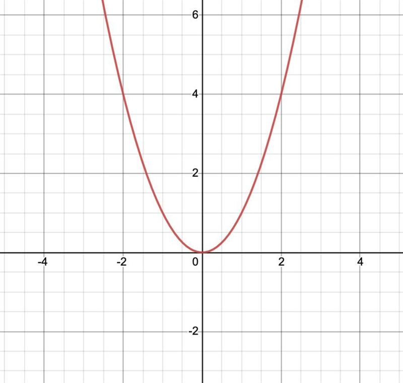 In a normal quadratic function how many times does it cross the x intercept?-example-3