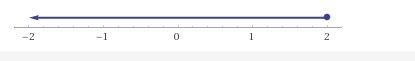 Solve the inequality. 3/4x−2/3≤5/6 and then graphed on a number line-example-1