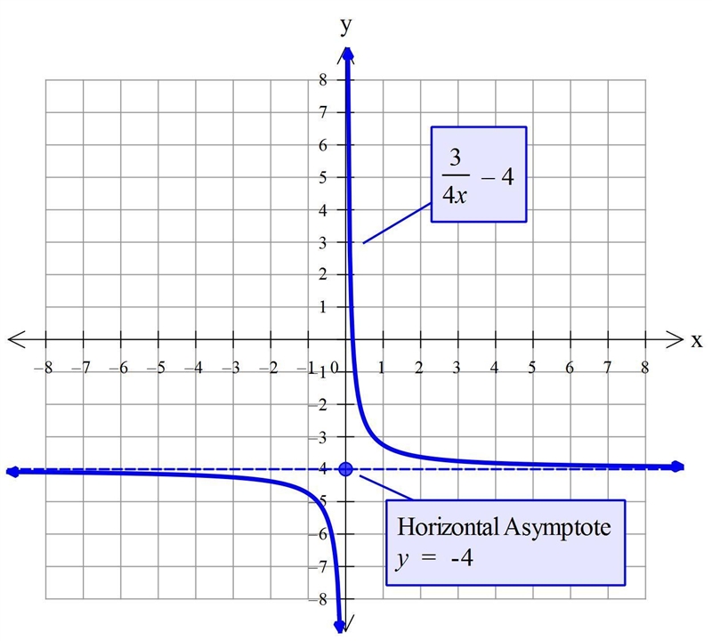 What is the range of f(x) = 3/4x -4  y > –4 {y \ y > 3/4} y  y-example-1