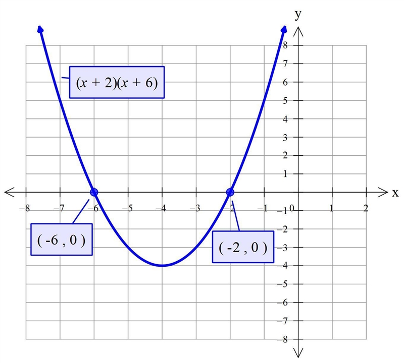 Which statement about the function is true? The graph of the function f(x) = (x + 2)(x-example-1