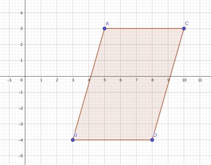 The points (5, 3), (3, -4), (10, 3), and (8, -4) are the vertices of a polygon. What-example-1