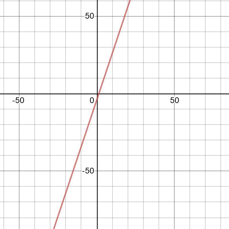 Cual es el intercepto en y de la grafica de la ecuacion lineal y-2=3(x-2)​-example-1