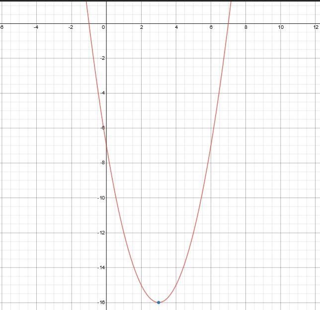 Here is a sketch of a curve. YA The equation of the curve is y = x2 + ax + b where-example-1