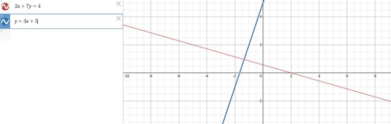 Determine if the given lines are parallel, perpendicular or neither. 2x + 7y = 4 y-example-1