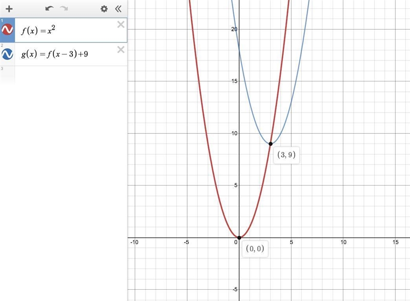 The vertex form of a function is g(x) = (x – 3)2 + 9. How does the graph of g(x) compare-example-1