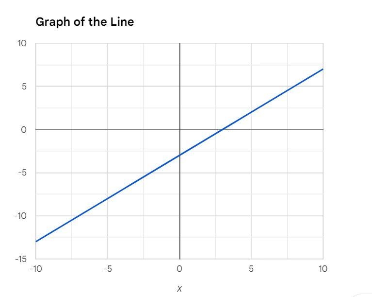 Graph the line with slope -2 and y-intercept -3-example-1