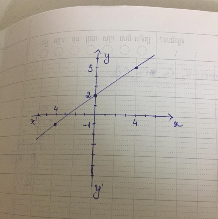 Graph y=3/4x+2 on a graph-example-1