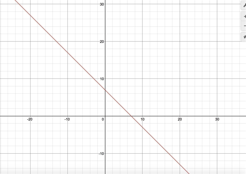 Y= -x +7 on a graph-example-1