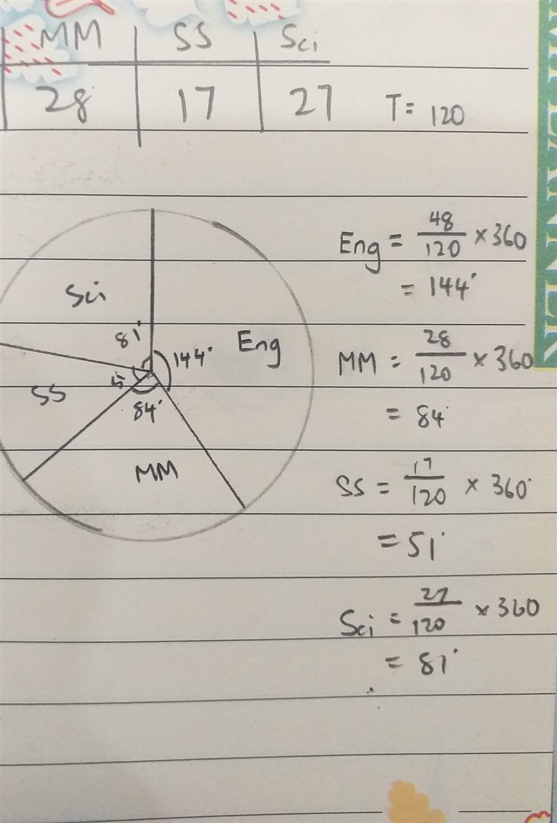 The following table shows the favourite subject of a group of students: Subject Number-example-1