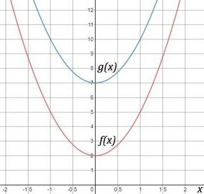 Let f(x) = 3x^2 + 2. The equation g(x) is f(x) translated up 5 units. What is the-example-1