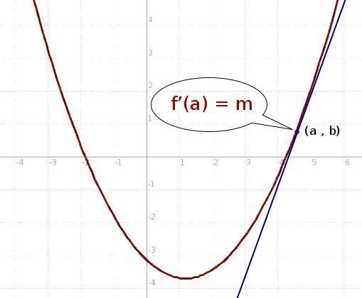 When a curve and a line meet at a point, are their gradient equal?​-example-1