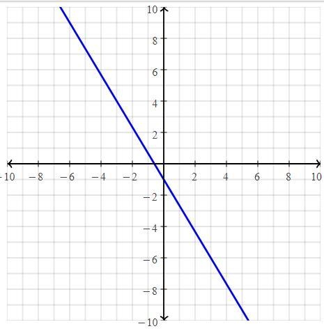 What is y= -5/3 x - 1 graphed-example-1