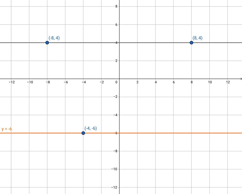 On a coordinate plane, a line goes through (negative 8, 4) and (8, 4). A point is-example-1