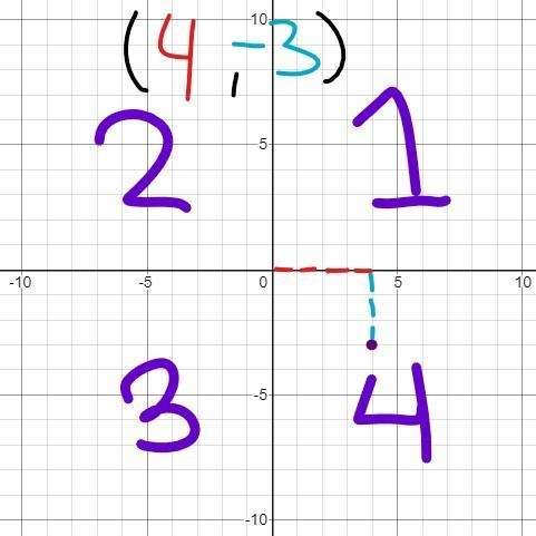 In which quadrant is the point (4, -3)-example-1