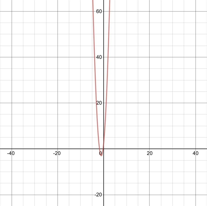 Graph the function. y=5 (x+1) ^2 -3-example-1