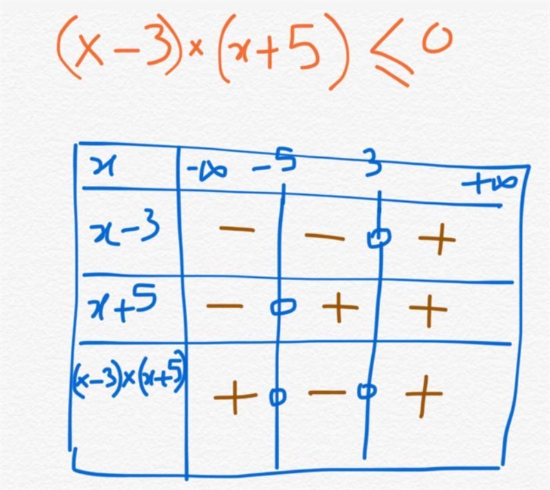 What is the solution set to the inequality (x-3)(x+5) ≤ 0-example-1