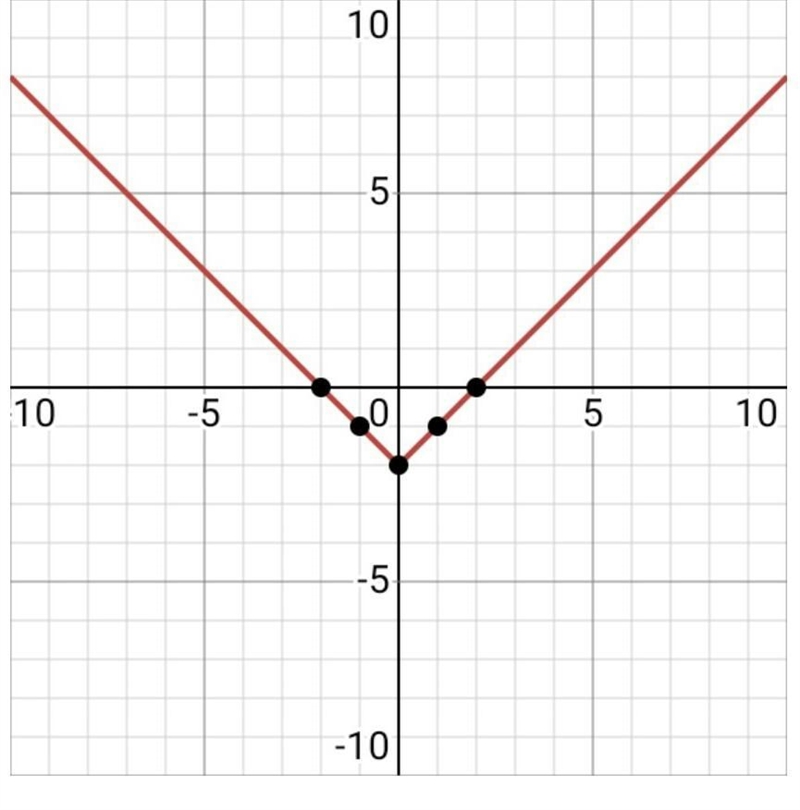 Graph y=|x|-2 PLEASE HELP ASAP-example-2