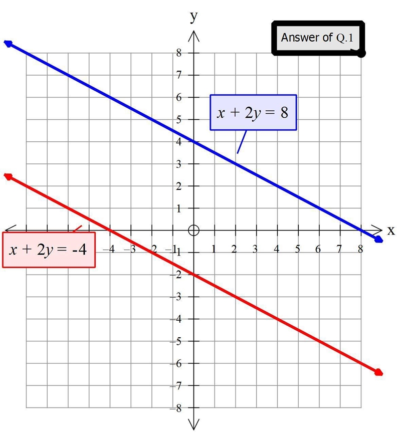 Please help!! 1. Solve the following system of equations by graphing. x + 2y = 8 x-example-1