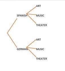 At registration a student can select from Spanish or German class, as well as Art-example-1