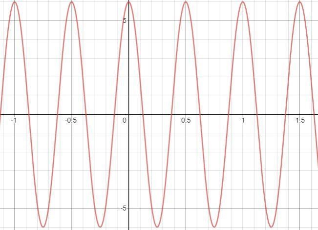 Which graph represents f(x)=6cos(4πx) ?-example-1