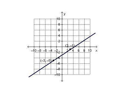 Which is the graph of the equation y-1=2/3(x-3)-example-3