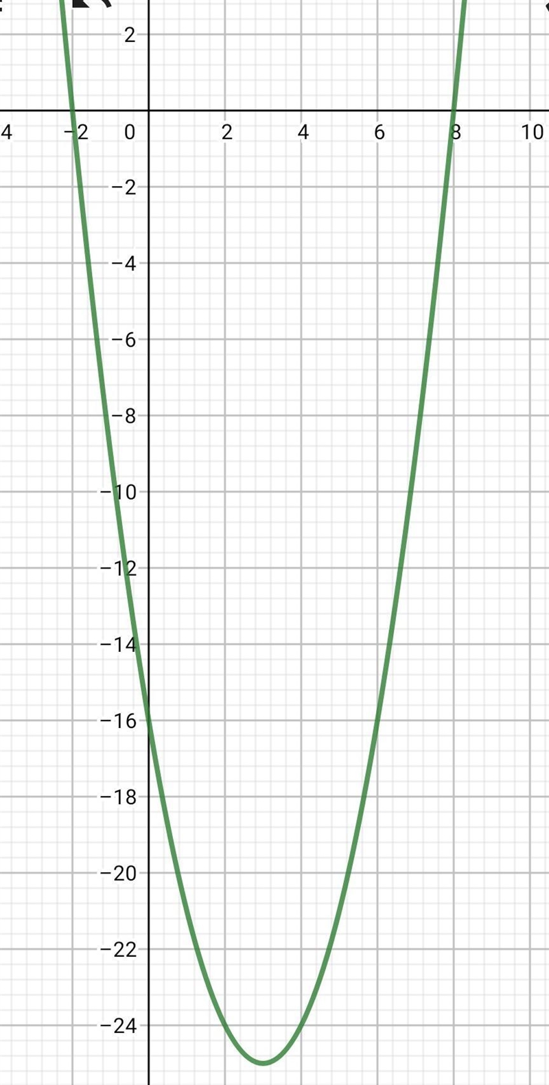 The graph of f(x) = x2 − 6x − 16 is shown. Which of the following describes all solutions-example-1