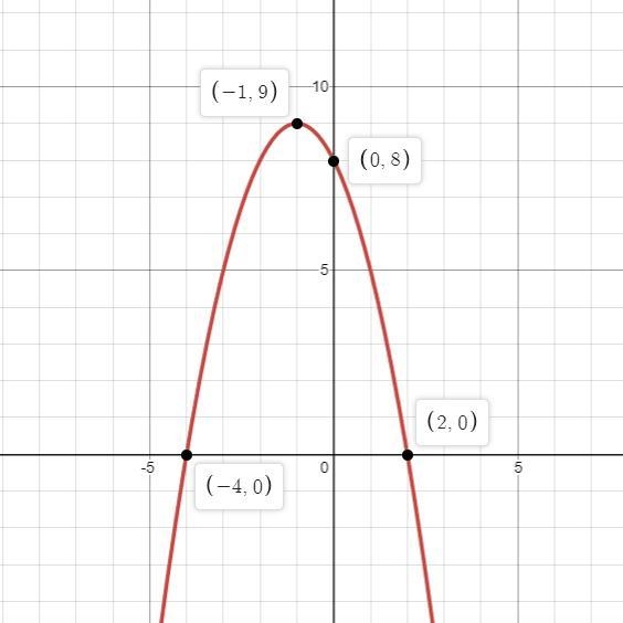 Use the parabola tool to graph the quadratic function f(x) = -(x - 2)(x + 4) Graph-example-1