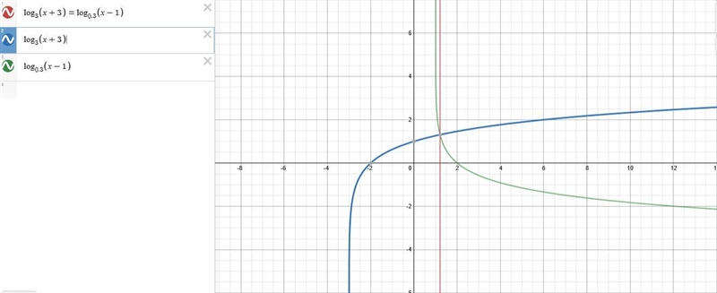 Which graph shows the solution to the equation below? log Subscript 3 Baseline (x-example-1