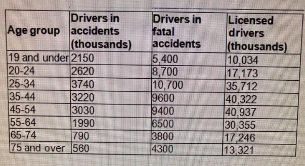 Based on the data in the table below, what is the probability that a given accident-example-1