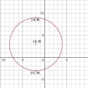 Graph the circle. List the center and the radius length. (x + 2) 2 + (y − 3) 2 = 36 Center-example-1