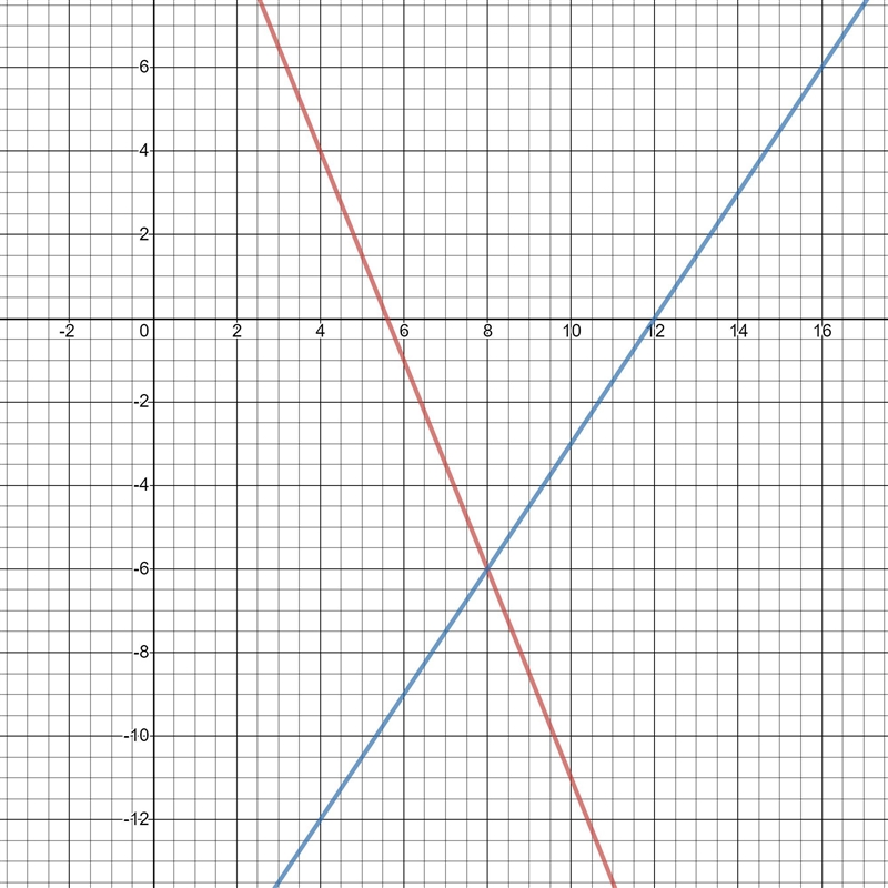 Find the points of intersection of the following function graphs: y=14−2.5x and y-example-1