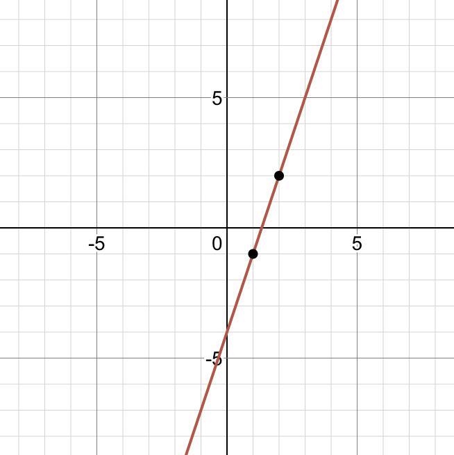 Draw the graph of the equation: 3x =y +4 plssss help me graph this:(​-example-1