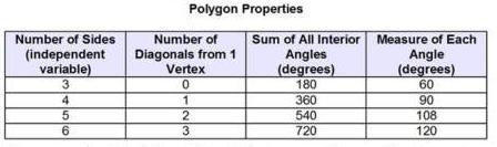 The graphs below shows some properties of regular polygons. When compared with the-example-1