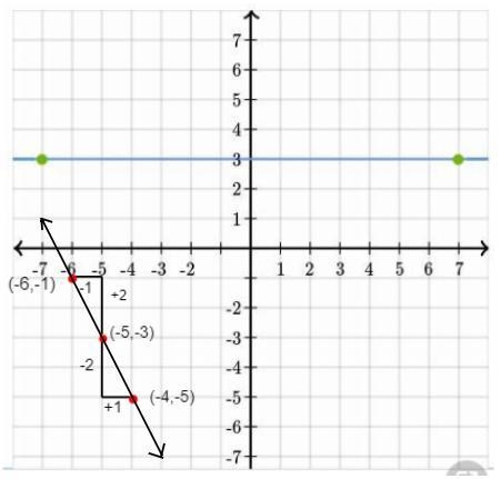 Graph a line that contains the point (-5,-3) and has a slope of -2-example-1