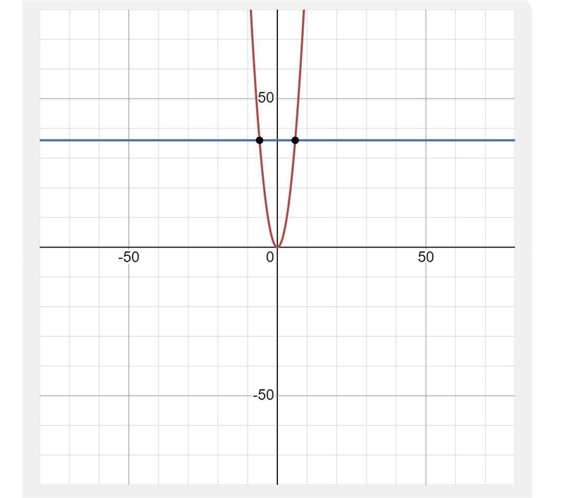 Draw a number line and mark all described points. x2=36-example-1