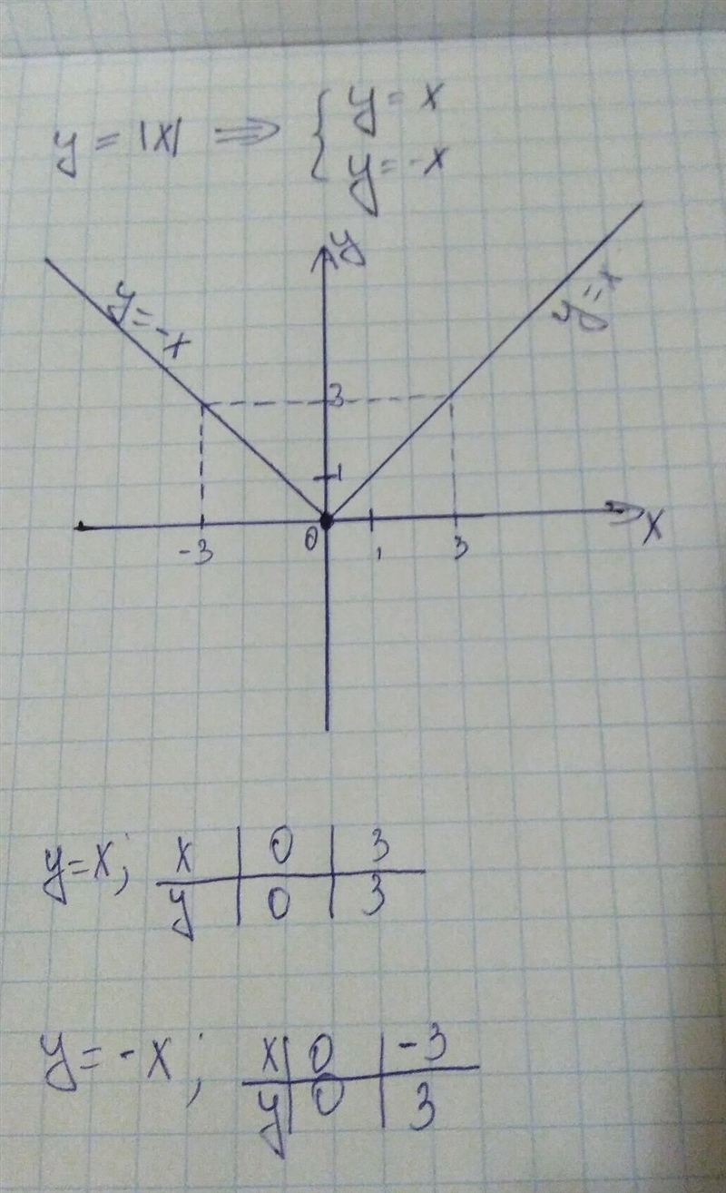 Write an equation of the graph: y = |x| translated one unit upward-example-1