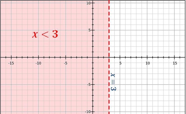 Graph solution |x| =3​-example-1