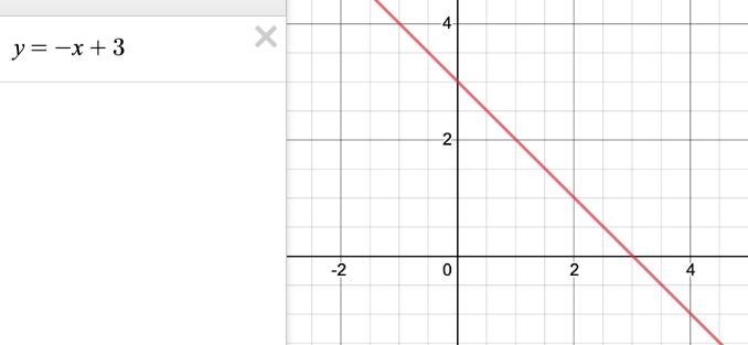 Using the slope and the y-intercept, graph the line represented by the following equation-example-1