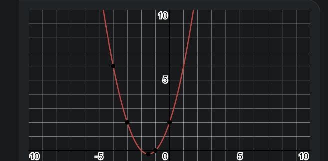 graph 1 graph 2 graph 3 graph 4 Which graph represents the function f(x) = x2 + 3x-example-1