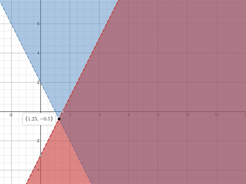 Use the graph below to find the Solution to the following system of inequalities: y-example-1