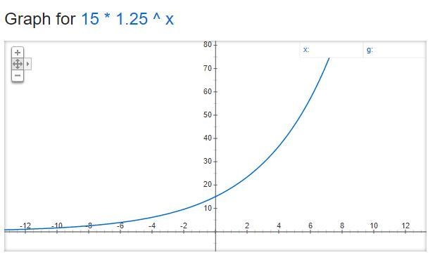 HELPP GUYSSS ::: Consider the functions: ƒ(x) = 0.25x + 25 and g(x) = 15(1.25)x As-example-2