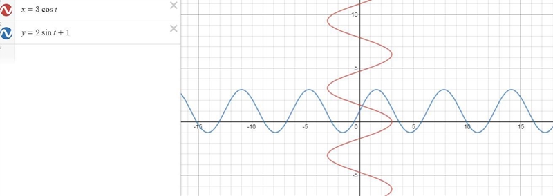 1) What is the shape of the graph of the following parametric equations? x = 3 cos-example-1