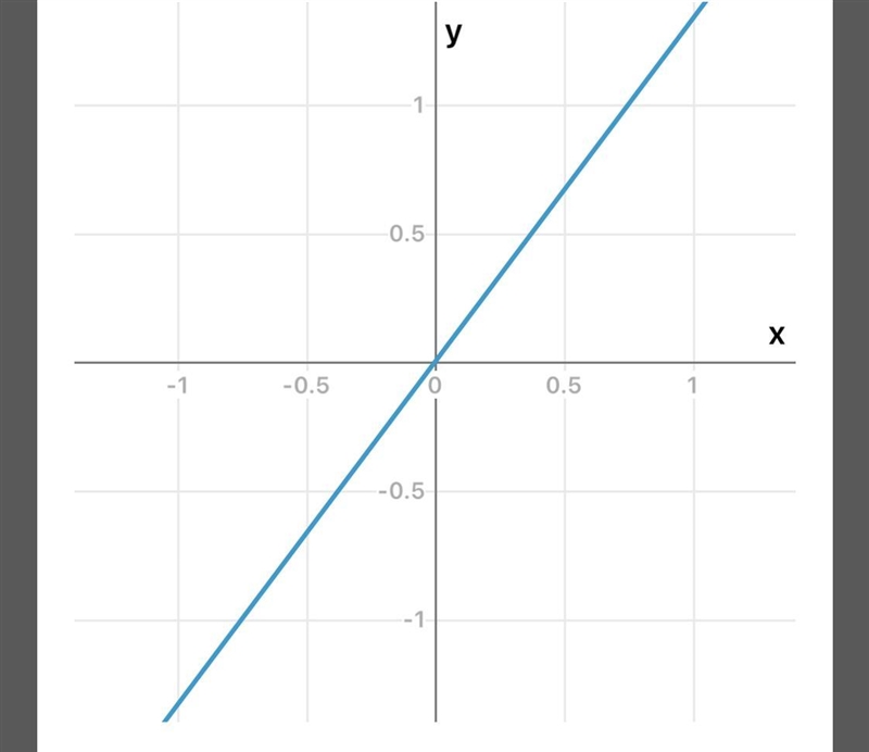 Graph the equation y = 4/3x-example-1