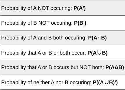 Given P(X) = 0.5, P(Y) = 0.4, and P(Y|X) = 0.3, what are P(X and Y) and P(X or Y)?-example-1