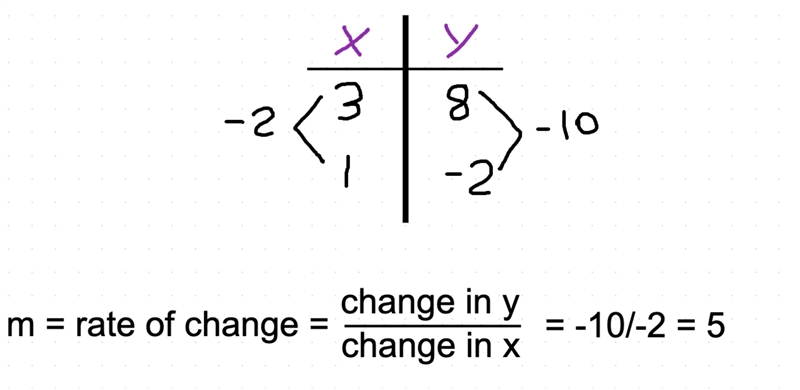 What is the slope of the line shown below? (3, 8) (1, -2)-example-1