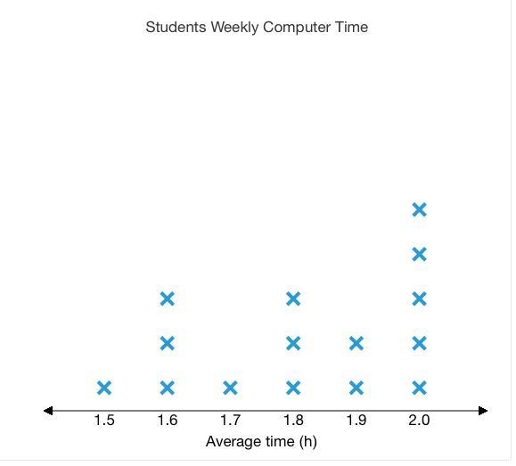 The table shows the average number of hours different students spend on the computer-example-1