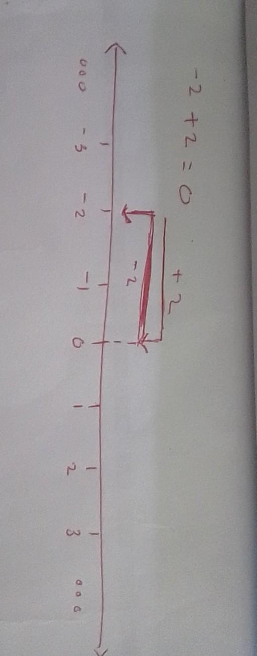 How would I answer this using a number line to find what the sum of -2 + 2 =-example-1