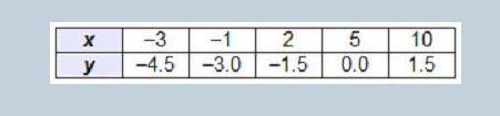 Which table represents a direct variation function? (NEEDED ANSWER ASAP)-example-1